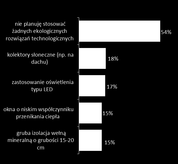 Rozwiązania ekologiczne - znajomość rozwiązań TOP 5 Planowane rozwiązania ekologiczne