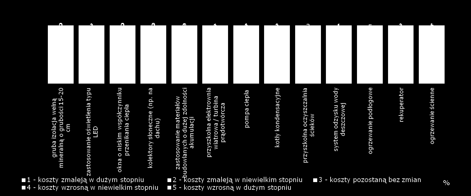 Ocena wpływu rozwiązań ekologicznych na koszt utrzymania szkoły Na ile Pana/i zdaniem zastosowanie konkretnych ekologicznych rozwiązań technologicznych wpływa na koszty utrzymania budynku szkoły?