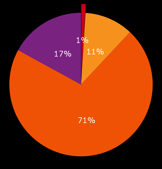 Stan techniczny budynków W bardzo dobrym stanie technicznym częściej są: Szkoły w województwie lubelskim 32%, podkarpackim 29% Szkoły wybudowane najdalej w 1990 roku 30% Szkoły, które nie były