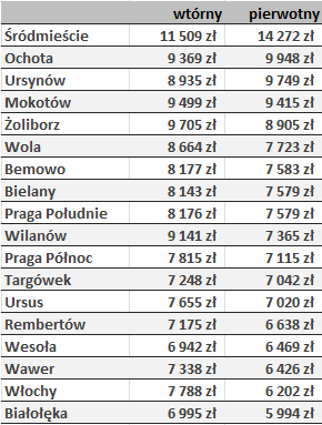 Dodatkowe tabele do wykorzystania: Zmiana średnich cen w Warszawie w ostatnim półroczu: Średnia cena m2 mieszkania w Warszawie.