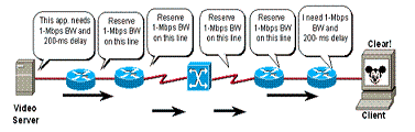 protokół Resource Reservation Protocol (RSVP) Przykładowy przepływ wiadomości sygnalizacyjnych w protokole RSVP przedstawia rysunek 2: Rysunek 2 Strona nadawcza żąda rezerwacji zasobów, wysyłając