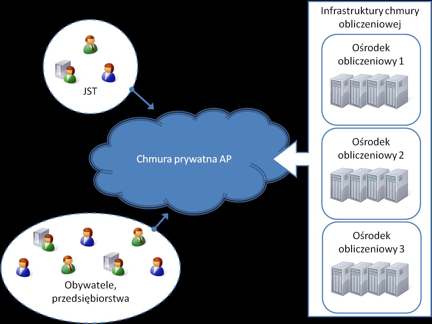 Infrastruktura Chmury