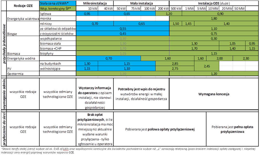 Schemat wsparcia OZE w nowej ustawie źródło: Ministerstwo Gospodarki Mały trójpak energetyczny definicje odnawialne źródło energii źródło wykorzystujące w procesie przetwarzania energię wiatru,