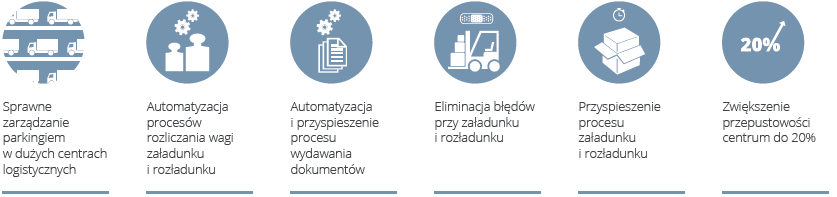 dla yardu YARDIS YARD + Radio Identification System YARDIS zoptymalizowany ruch pojazdów dostawczych YARDIS to standardowy system