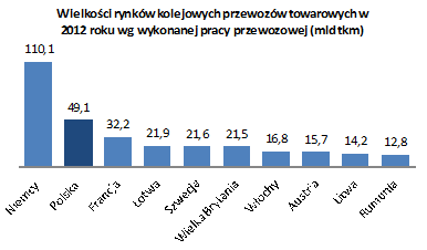 wykonywało pięciu największych przewoźników. Źródło: UTK Źródło: UTK Polski rynek należy do jednych z największych w Unii Europejskiej. Pod względem wykonanej pracy przewozowej w 2012 r.