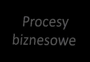 Interfejsy z systemami zewnętrznymi Systemy PROMAK Automatyzacja GPW KDPW Banki Zdarzenia Obligatoryjne Split Odsetki Asymilacja Wykup Dywidenda Konwersja Powiadamianie Klientów Bieżąca informacja o