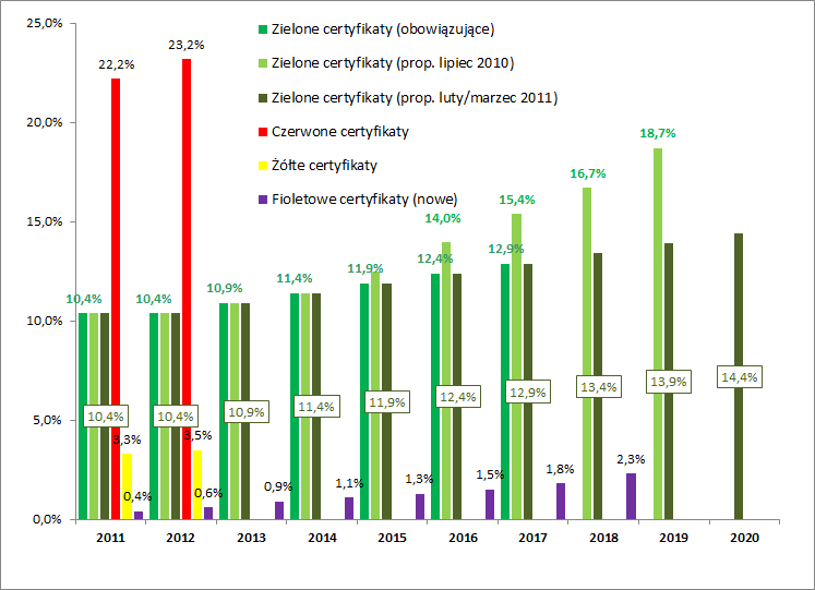 gałęzie przemysłu, przez co ciężar obowiązku ponoszony będzie przez pozostałe grupy odbiorców, mając tym samym charakter niedozwolonego subsydiowania; status dokumentu (rozporządzenia