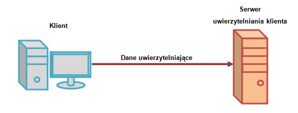 Uwierzytelnianie jednokierunkowe 139 Praca dyplomowa pt: Centralne