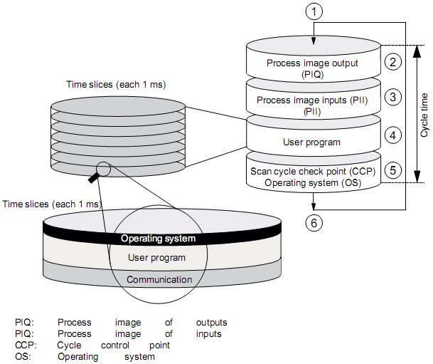 Czas cyklu Dodatek 12.3 Czasy cyklu i reakcji Sekwencja cyklicznego przetwarzania programu Poniższa tabela i rysunek pokazują fazy w cyklicznym przetwarzaniu programu.