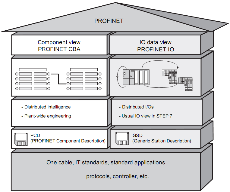 Komunikacja 3.2 Usługi komunikacyjne Zakres PROFINET CBA i PROFINET IO PROFINET IO i CBA reprezentują dwa różniące się od siebie spojrzenia na urządzenia automatyki w sieci Industrial Ethernet.