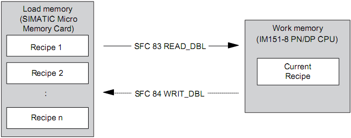 Koncepcja pamięci 4.2 Funkcje pamięci 4.2.5 Receptury Wprowadzenie Receptura stanowi zbiór danych użytkownika. Można implementować prosty sposób obsługi receptur wykorzystując statyczne bloki DB.