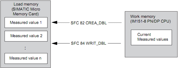 Koncepcja pamięci 4.2 Funkcje pamięci 4.2.6 Pliki rejestracyjne (log) wartości pomiarowych Wprowadzenie Wartości pomiarowe generowane są gdy moduł interfejsu IM 151-8 PN/DP CPU wykonuje program użytkownika.