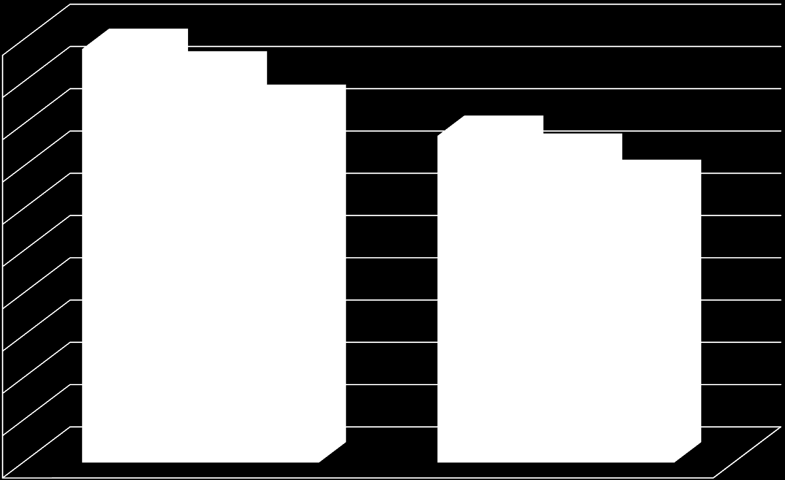 Liczba uczniów Porównanie demografii i naborów do I klas przy współczynniku 79 % 2000 1800 1600 1400 1200 1000 800 600 400 200 0 Demografia Nabór do