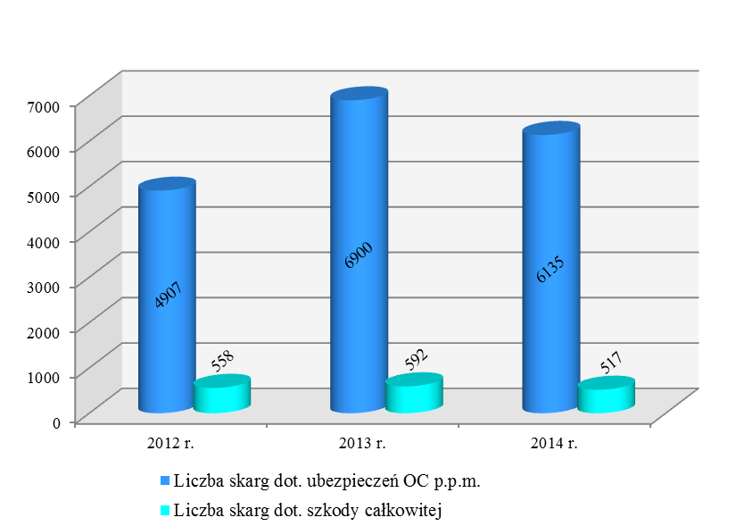Wykres 2. Liczba skarg z zakresu szkody całkowitej na tle łącznej liczby skarg z umowy ubezpieczenia OC p.p.m. kierowanych do Rzecznika Ubezpieczonych w latach 2012-2014 W 2014 r.