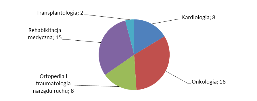 25. Centrum Leczenia Oparzeń w Siemianowicach Śląskich (transplantologia, rehabilitacja medyczna). 26. Samodzielny Publiczny Wojewódzki Szpital Chirurgii Urazowej im.