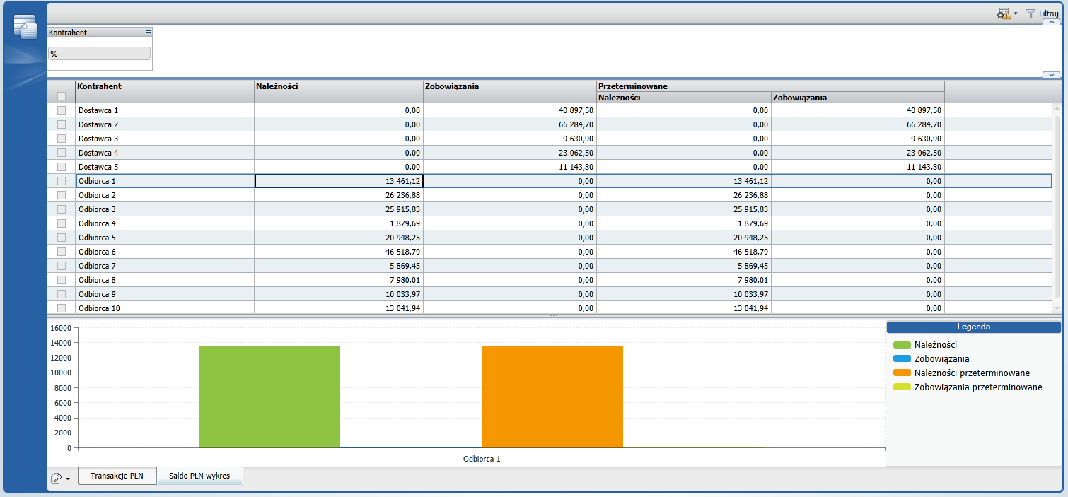 Rysunek 21. Zestawienie nierozliczone rozrachunki z kontrahentami tabela Dane mogą być prezentowane w układzie tabelarycznym lub na wykresie.