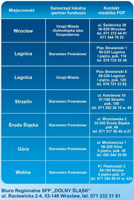 Punkty Obsługi Funduszu pożyczkowego Instytucja zarządzająca SFP DOLNY ŚLĄSK Polska Fundacja