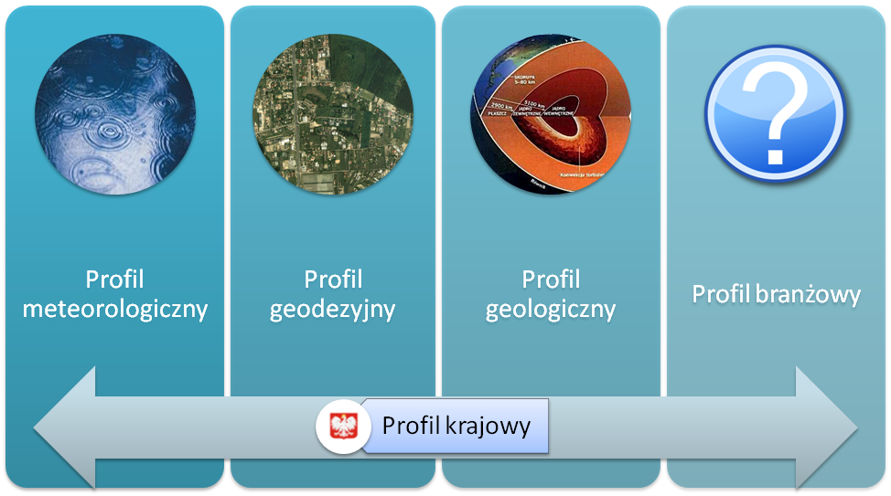 1.3 Warunki techniczne 9 metadanych. Sama norma ISO opisuje 400 deskryptorów, z możliwością rozszerzenia Rysunek 3: Tworzenie profili branżowych oraz krajowych na potrzeby SDI. o kolejne.