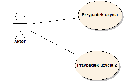 1.4 Terminologia 11 agregacja - rodzaj asocjacji, który narzuca kontrolę elementu agregującego nad elementem agregowanym.