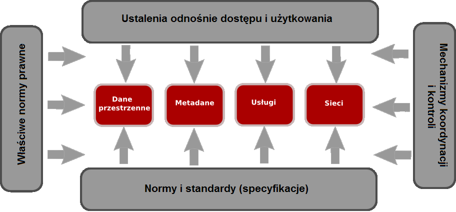 1.1 Prawne warunki ogólne 4 Rysunek 1: Techniczne komponenty i warunki ogólne infrastruktury przepisy ustaw szczególnych oraz zawarte w wydanych na podstawie ich delegacji akty wykonawcze - do