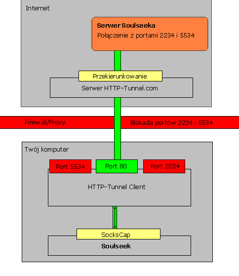 omijania blokowanych portów i