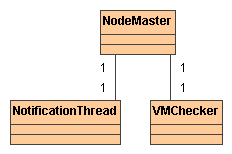 5.2. Warstwowa architektura systemu 97 (207) VNetBuilder komponent, którego zadaniem jest tworzenie topologii sieciowej umożliwiającej (najczęściej odseparowaną) komunikację wirtualnych maszyn.