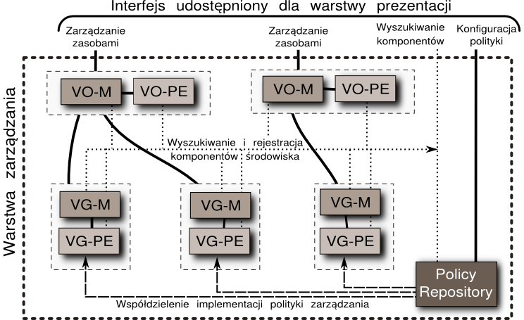 100 Rozdział 5. Architektura systemu VGRMS Rysunek 5.14. Komponenty warstwy zarządzania systemu VGRMS Grid.