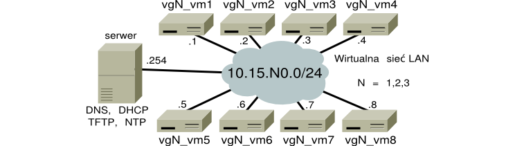 138 Rozdział 7. Testy systemu Komponent Opis System operacyjny Slackware Linux, wersja 12.1+ (2008-07-29) Implementacja parawirtualizacji Projekt Xen, wersja 3.1.4 (2008-04-25) Organizacja dysków sieciowych Projekt NBD, wersja 2.