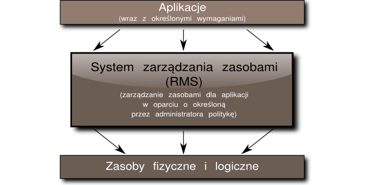 66 Rozdział 4. Model systemu zarządzania zwirtualizowanymi zasobami Rysunek 4.1. Klasyczny system zarządzania zasobami Wprowadzenie dodatkowego poziomu abstrakcji (rysunek 4.