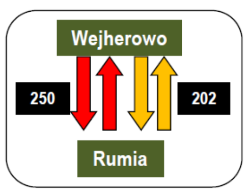 dokumencie Pre-Studium wariant rekomendowany do realizacji przewiduje wydłużenie linii kolejowej nr 250 z Rumi, przez