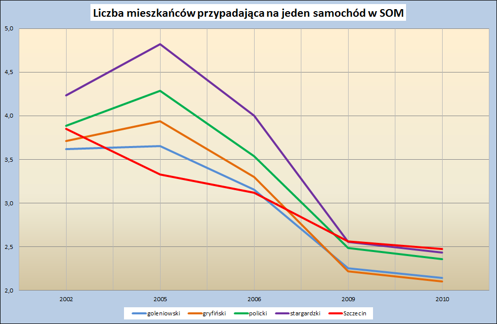 Liczbę mieszkańców przypadających na jeden zarejestrowany w danym powiecie samochód przedstawiono na wykresie nr 33. Wykres Nr 33.