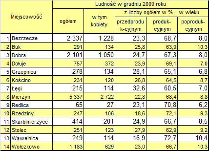 5.11. Opis stanu obecnego transportu publicznego w gminach 5.11.1. Gmina Dobra Stan obecny Gmina położona jest na zachód od Szczecina w odległości 14 km od centrum tego miasta oraz w odległości 22 km od Polic, siedziby powiatu.