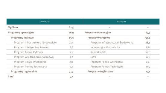 In plus: Fundusze unijne z budżetu 2014-2020 Fundusze unijne w starej i nowej perspektywie budżetowej (mld EUR) W perspektywie finansowej 2014-2020 Polska będzie miała do wykorzystania aż 82,5 mld