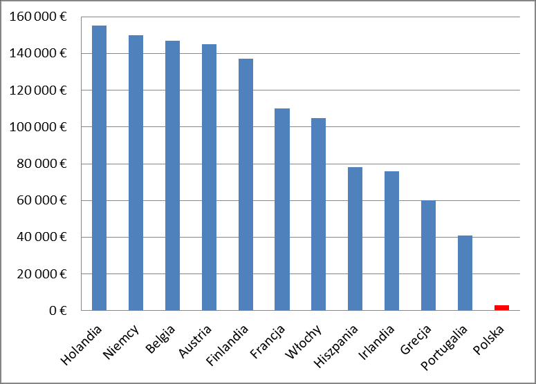 In minus: Polska nie ma polityki demograficznej, a społeczeństwo się starzeje i wciąż jest ubogie Współczynnik obciążenia ludności w wieku produkcyjnym ludnością w wieku poprodukcyjnym Podatki
