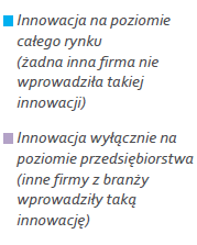 19% przedsiębiorstw w Zachodniopomorskim wprowadza na rynek innowację produktową.