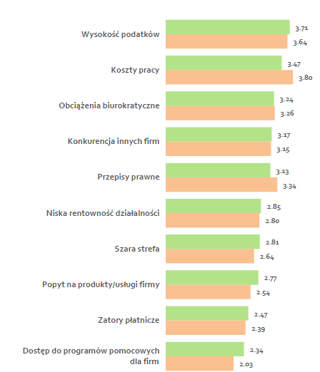 Bariery wskaźnik barier do prowadzenia biznesu w Wielkopolskim spada i jest zbliżony do średniej krajowej Średnia wartość barier Średnia wartość barier w badaniu ogólnopolskim zmniejszyła się W