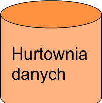 Architektura hurtowni tematycznych Rodzaje implementacji Hurtownie tematyczne Architektura scentralizowana: fizyczna hurtownia centralna (i ew. ODS).