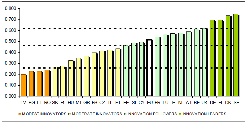 Miejsce Polski w rankingu Doing Business mierzącym przyjazność regulacji dla biznesu Summary Innovation Index, Mijsxe POLSKI: 23/28 European Innovation 2010 Polska nieco odrobiła w dziedzinie