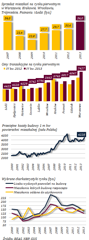 Ożywienie na rynku mieszkaniowym, ale niski poziom rozpoczętych budów Wykres 7. Sytuacja na rynku mieszkaniowym Wbrew wcześniejszym obawom, sytuacja na rynku mieszkaniowym w 2013 r.