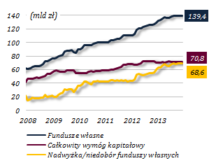 2. POZYCJA KAPITAŁOWA Utrzymanie mocnej pozycji kapitałowej sektora bankowego W 2013 r.