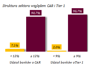 Niski udział banków o CAR < 12% i Tier 1 < 9% Wykres 16.