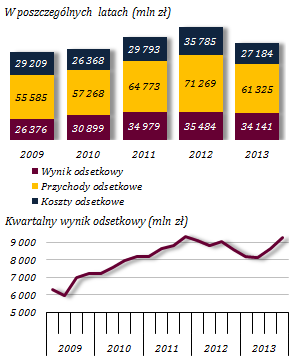 Obniżenie wyniku działalności bankowej skompensowane zmniejszeniem odpisów i rezerw oraz transakcjami sprzedaży części aktywów Tabela 8.