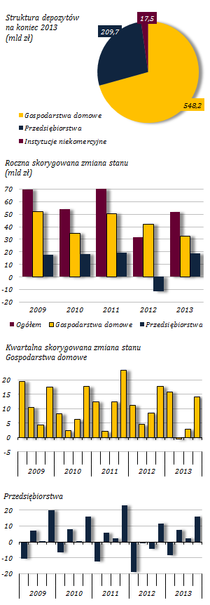 Umiarkowany przyrost depozytów sektora niefinansowego Wykres 45. Depozyty sektora niefinansowego W 2013 r.