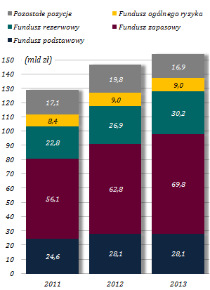 Pozostałe zobowiązania bez większych zmian Wykres 48. Emisje własne i pożyczki podporządkowane W 2013 r. stan emisji własnych nie uległ istotnym zmianom (wzrost o 1,1 mld zł, tj. o 2,2%).