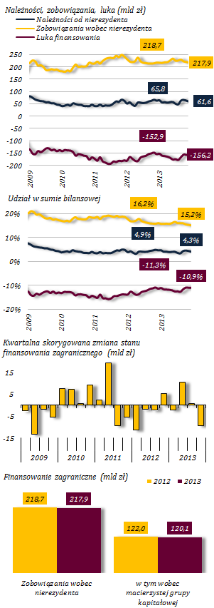 Stabilny stan finansowania zagranicznego Wykres 50. Finansowanie zagraniczne W 2013 r.