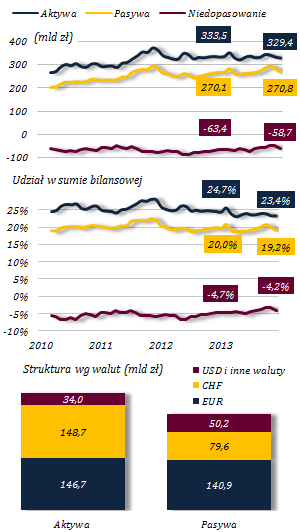 7. STRUKTURA WALUTOWA I TERMINÓW PŁATNOŚCI BILANSU W strukturze bilansu obserwowane są zjawiska, które generują szereg rodzajów ryzyka i mogą stanowić źródło potencjalnego zagrożenia.