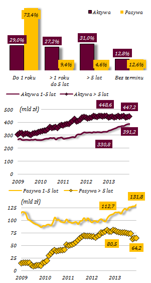 Wartość (mld zł) Zmiana w 2013 2011 2012 09/13 2013 mld zł % Aktywa 1 328,1 1 380,1 1 461,5 1 440,8 60,6 4,4% do roku 410,1 397,4 438,3 417,6 20,2 5,1% 1-2 lata 105,7 108,9 121,4 123,2 14,3 13,1% 2-5