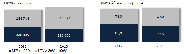 Struktura portfela kredytowego według bieżącej wartości LTV Liczba kredytów (sztuki) Wartość kredytów (mln zł) OGÓŁEM Złotowe Walutowe w tym CHF OGÓŁEM Złotowe Walutowe w tym CHF OGÓŁEM 1 762 793 1