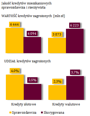 Sprawozdawcza i rzeczywista jakość kredytów według waluty Wartość kredytów (mln zł) Liczba kredytów (sztuki) KREDYTY ZŁOTOWE 1/ Dane SPRAWOZDAWCZE - kredyty ogółem 161 877 1 093 626 - w tym kredyty