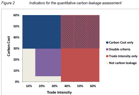 Nowe kryteria kwalifikacji do listy Carbon Leakage Kryteriami kwalifikującymi produkt jako narażony na CL są: Wskaźnik intensywności wymiany handlowej (TIR) > 30% lub Wskaźnik kosztu